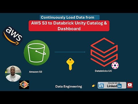 Continuouly Load Data From AWS S3 to Databricks Unity Catalog