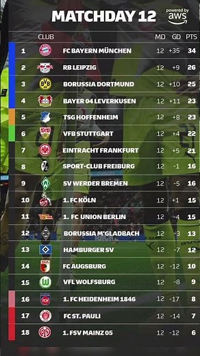Bundesliga Standings After Round 12 | Latest Table & Results #Germany #Bayern #BVB #football