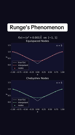 Runge's phenomenon: when equally spaced nodes betray you. Increase the degree of your interpolating polynomial, and instead of converging, it explodes near the endpoints of [-1,1]. The culprit isn't the function's real-line behaviour — it's complex singularities hiding just off the axis, silently poisoning the convergence that equally spaced nodes can never achieve. Thankfully chebyshev interpolation points save the day!