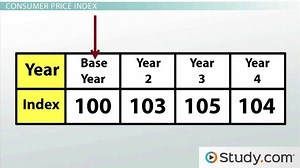 Consumer Price Index | Definition, Example & Calculation