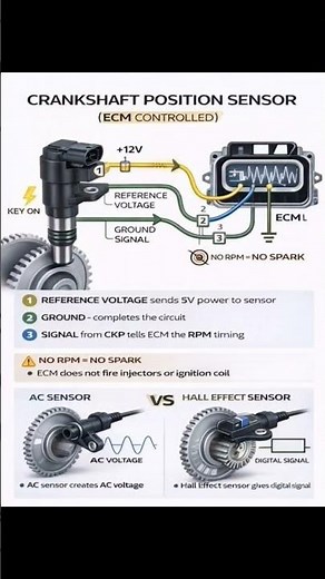 Crankshaft Position Sensor #crank #shaft #position #sensor #ecm #control #voltage #ground #signal