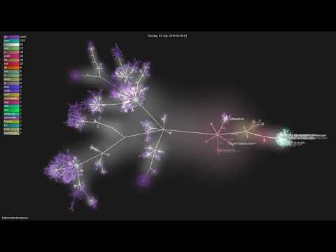 kubernetes/kompose - Gource visualisation