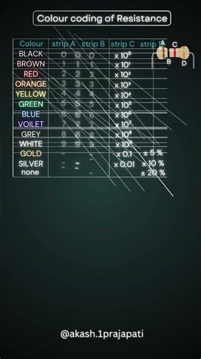 Colour coding of Resistor