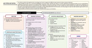 Fiches types de textes-Typologie textuelle-Tronc commun