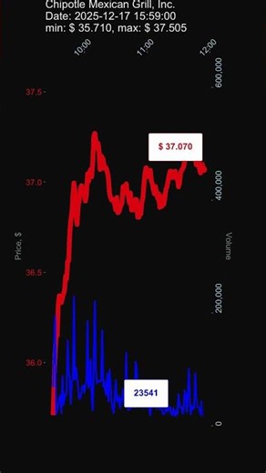 CMG, Chipotle Mexican Grill, Inc., 2025-12-17, stock prices dynamics, stock of the day