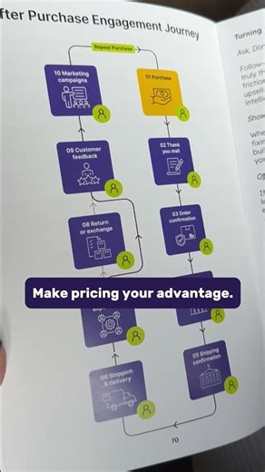 Learn 13 clear pricing strategies from penetration to value based and micro upgrades.