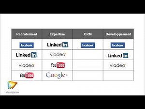 Tutoriel Réseaux sociaux en entreprise : Les réseaux adaptés aux objectifs | video2brain.com