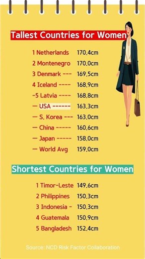 Tallest Countries for Women World Ranking💪🌿
