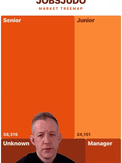JobsJudo walks us through its 200k job index and current opening counts by seniority.