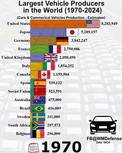 828K views · 2.9K reactions | Largest Vehicle Producers in the World | WM Defense & Stats | Facebook
