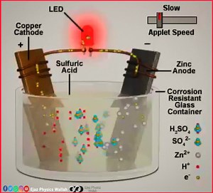 Electrolysis | Ejaz Trader