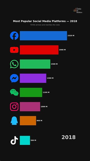 3.1B People Use Facebook Daily 📱 Here's How It Won