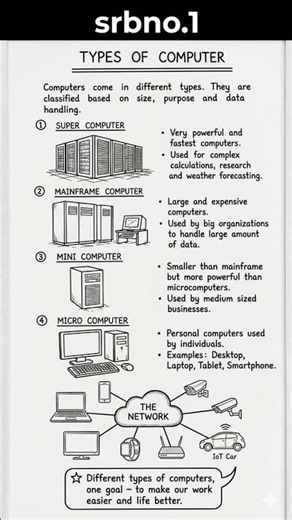 Types of Computer 💻 | 4 Main Types of Computers Explained #shorts