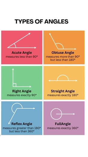 Types of Angles #youtube #shortvideo #shorts