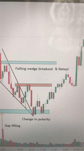 Study of falling Wedge pattern