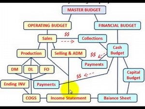 Master Budget (Operating Budget, Financial Budget & Sub-Budgets Calculations Explained & Detailed)