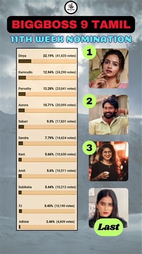Bigg boss Tamil Season 9 | 11th Week Nomination Vote List #biggboss #biggbosstamil #bb9