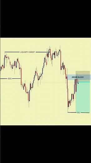 📈SMC EXPLAINED STRATEGY 📉
