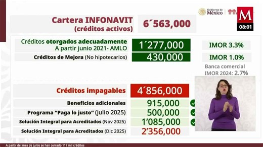 CONOCE aquí como Infonavit terminará de resolver créditos impagables antes de diciembre
