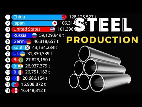 THE LARGEST STEEL PRODUCERS In The World
