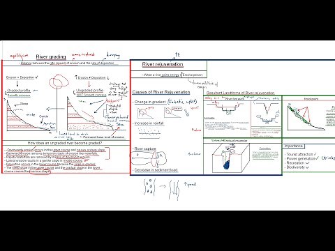 GEOGRAPHY GRADE 12 | RIVER GRADING | REJUVENATION | RIVER CAPTURE | SUPERIMPOSED VS ANTECEDENT