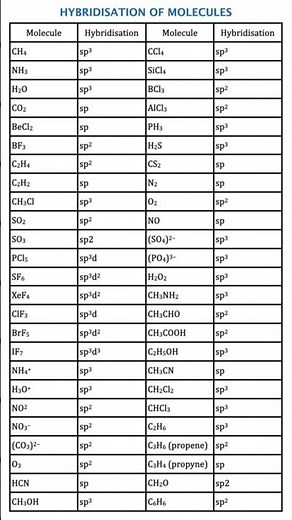 Hybridisation Cheat Sheet 🔥 Top 50 Molecules sp, sp², sp³ Geometry 😎 full revision NEET JEE JAM