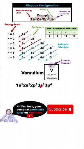 Electron Configuration for Vanadium (V) 😎 EXPLAINED IN 40 SECONDS!