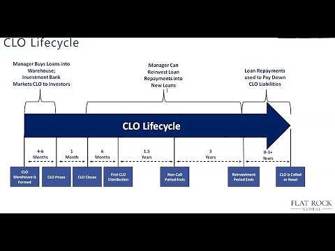 CLO Investing Overview