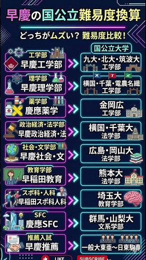 【早慶と同レベルの国立大学】旧帝 電農名繊 関関同立 日東駒専 高学歴 学歴 難関大 私立大 受験生 大学受験 大学ランキング 偏差値ランキング 大学ランク 大学序列 大学入試 慶應義塾 早稲田