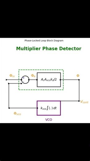 Dynamic and Steady State Analysis of the First Order Phase Locked Loop