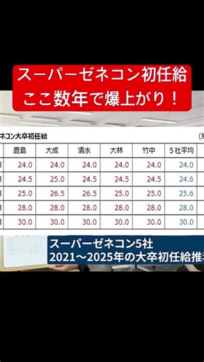 スーパーゼネコン初任給、ここ数年で爆上がり！#ゼネコン #給料 #初任給 #建設業 #施工管理 #セコカン #建設業界 #施工管理チャンネル #株式会社ライズ