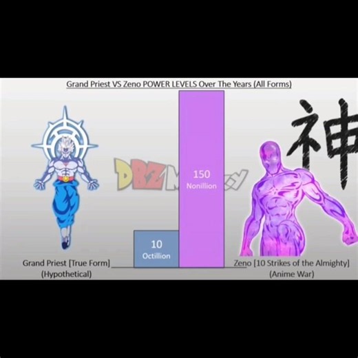 Grand Priest VS Zeno: Who is TRULY the Strongest?! 👑🔥