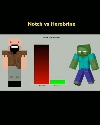 Notch vs Herobrine Power Levels