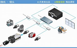4.镜头Lens：性能与参数 [焦距 光圈 聚焦 景深 接口类型 ]