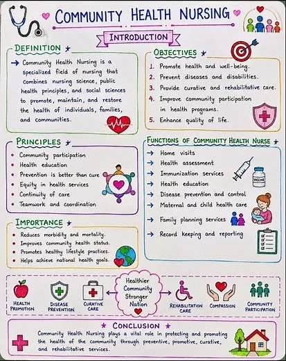 Introduction of Community Health Nursing | Community Health Nursing Notes | Nursing Exam Preparation