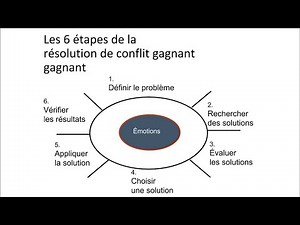 Win-win conflict management
