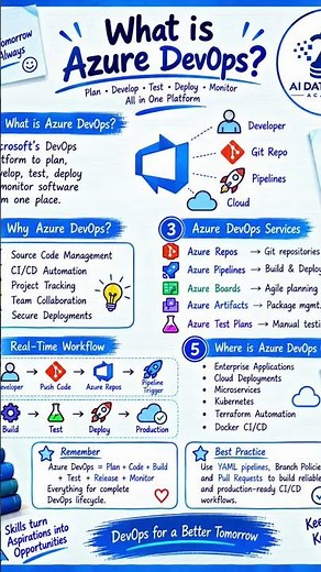 What is Azure DevOps? | Complete Azure DevOps Roadmap ⚙️☁️