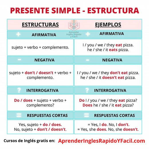 Presente Simple en Inglés: Reglas, Usos y Estructura