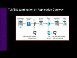 TLS SSL Termination on Application Gateway