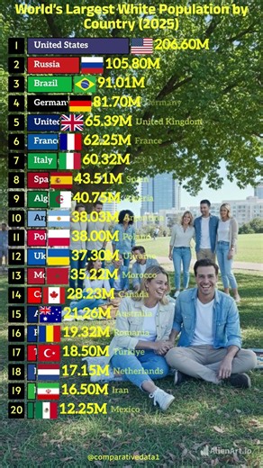 Top 20 Countries with the Largest White Population (2025) 🌍📊 | Shocking Rankings!