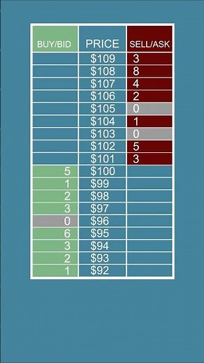 Order Book & Order Types Explained: How Market & Limit Orders Move Stock Prices #marketorders #stock