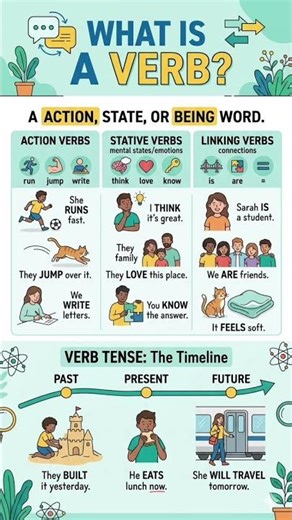 A verb is a word that describes an action, an occurrence, or a state of being or "doing word"