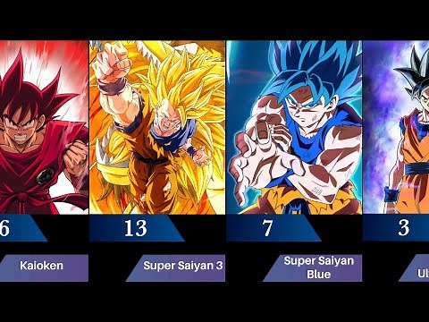 All Goku Transformation Ranked Weakest to Strongest