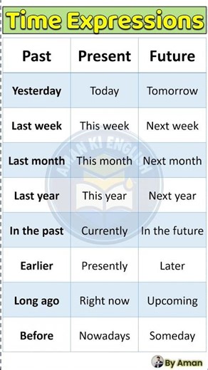 Time Expressions in Past, Present & Future | English Grammar #Shorts