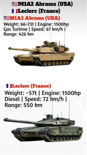 M1A2 Abrams (USA) vs Leclerc (France) | Main Battle Tank Comparison 2026 #shorts