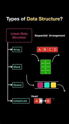 types of data structures 😯 #shorts #datastructures #algorithm #datascience #study #trendingsong #new
