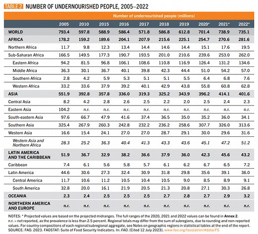 This is the state of food security in 2023