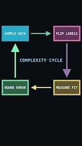 Rademacher Complexity: Measuring How Well a Model Can Fit Noise