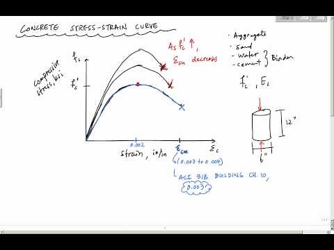 Concrete Stress-Strain Curve - Reinforced Concrete Design