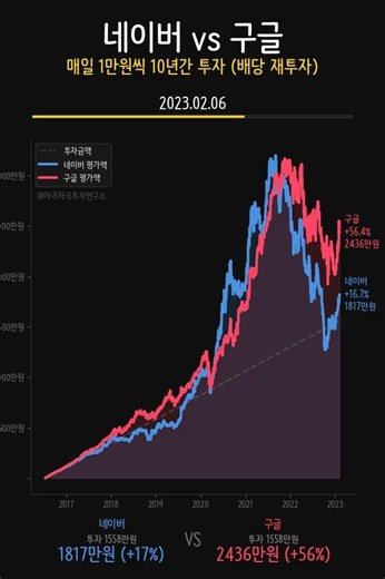 한·미 검색 황제 10년 적립… 네이버는 본전, 구글은 1억입니다 😱🇺🇸